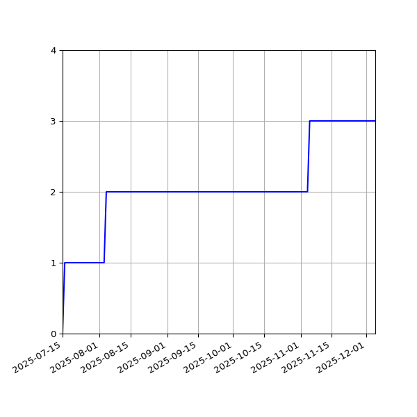 Graph of Activities against time