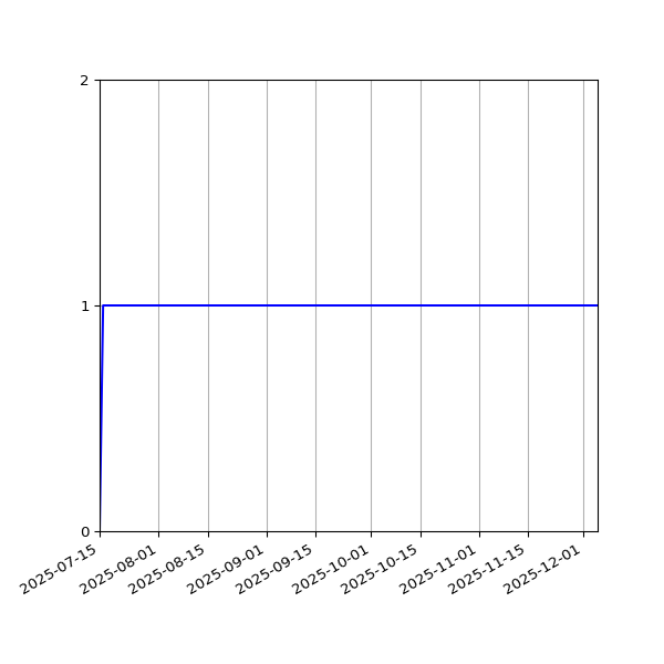 Graph of Activity Files against time