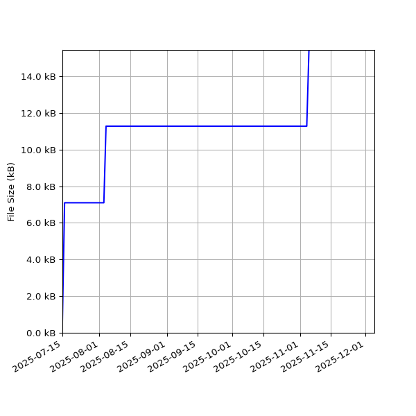 Graph of Total File Size against time