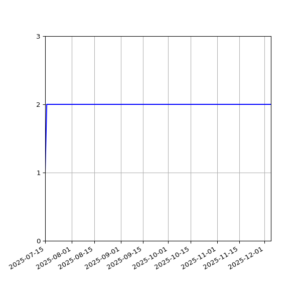 Graph of Files per version against time