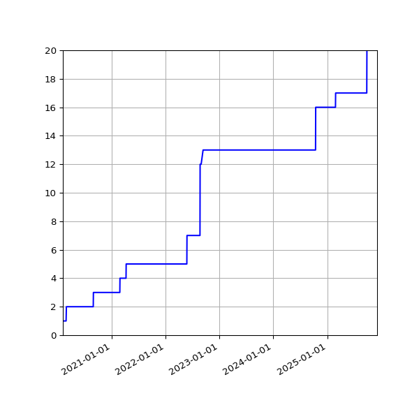 Graph of Activities against time