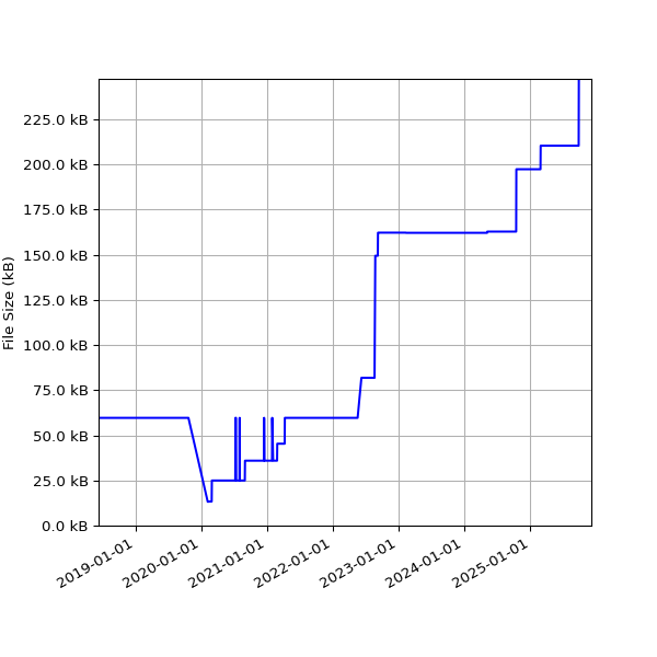 Graph of Total File Size against time