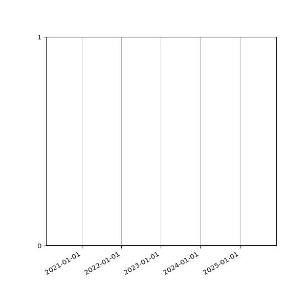 Graph of Files where XML is not well-formed against time
