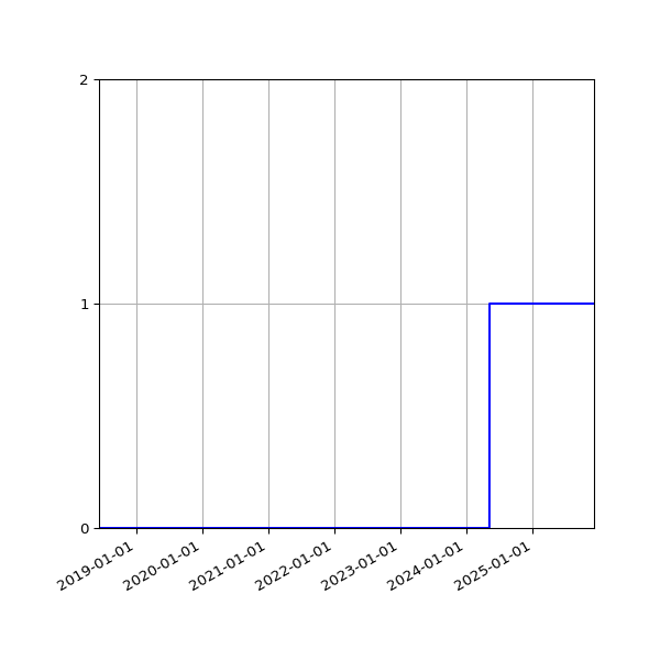 Graph of Organisation Files against time