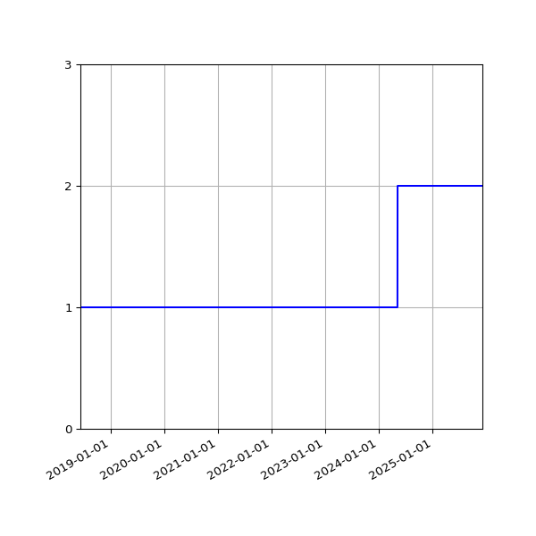 Graph of Files per version against time