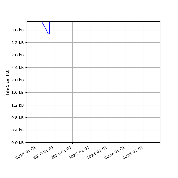 Graph of Total File Size against time