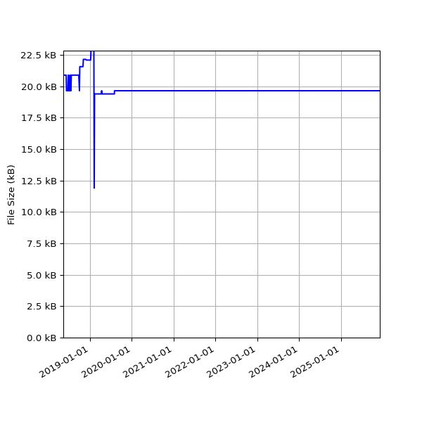 Graph of Total File Size against time
