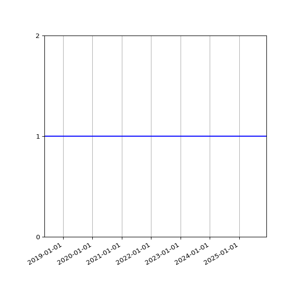 Graph of Organisation Files against time