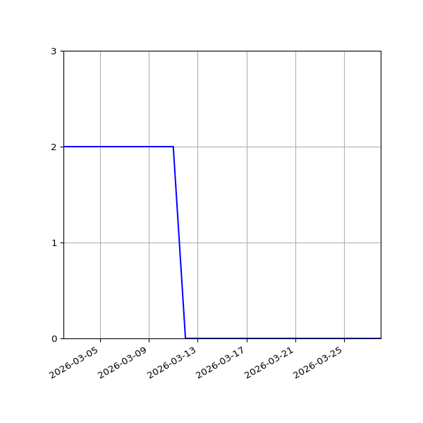 Graph of Files per version against time