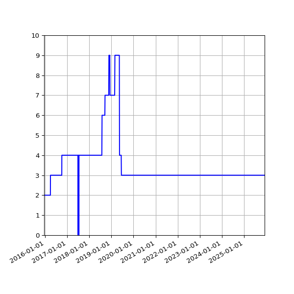 Graph of Activities against time