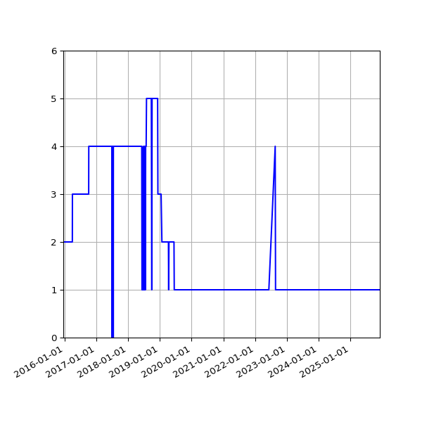 Graph of Activity Files against time