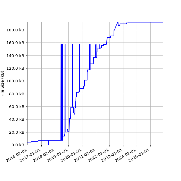 Graph of Total File Size against time