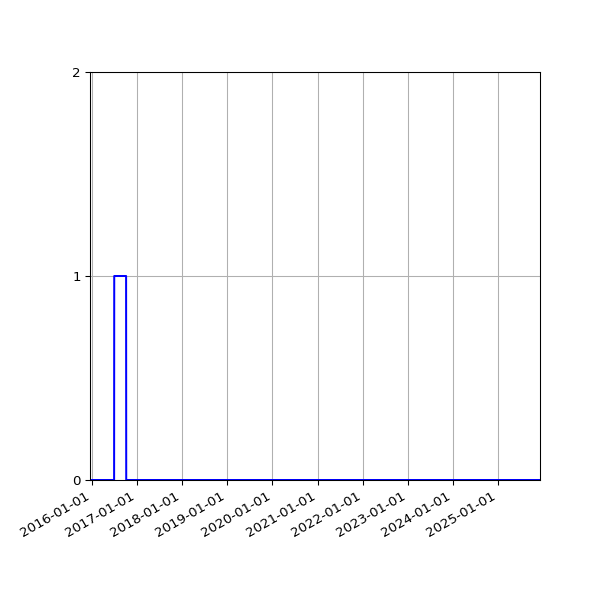 Graph of Files where XML is not well-formed against time