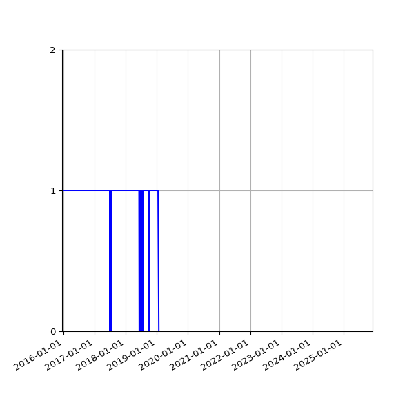 Graph of Files failing schema validation against time