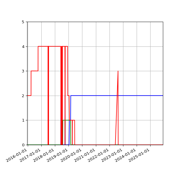 Graph of Files per version against time