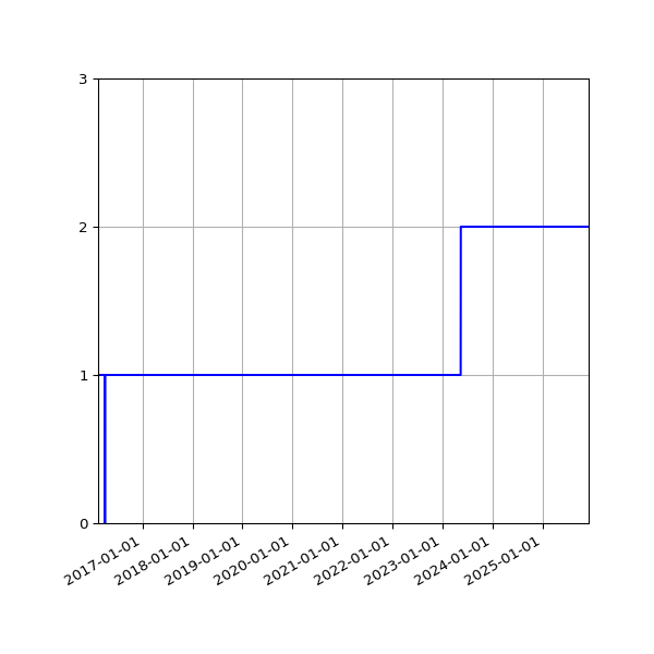 Graph of Activities against time