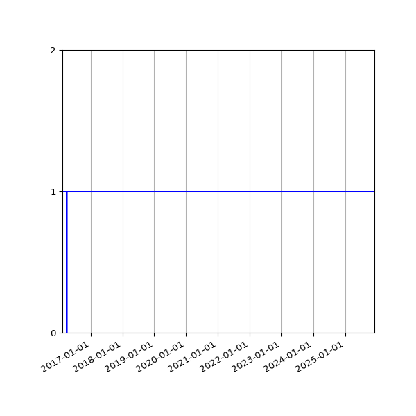 Graph of Activity Files against time