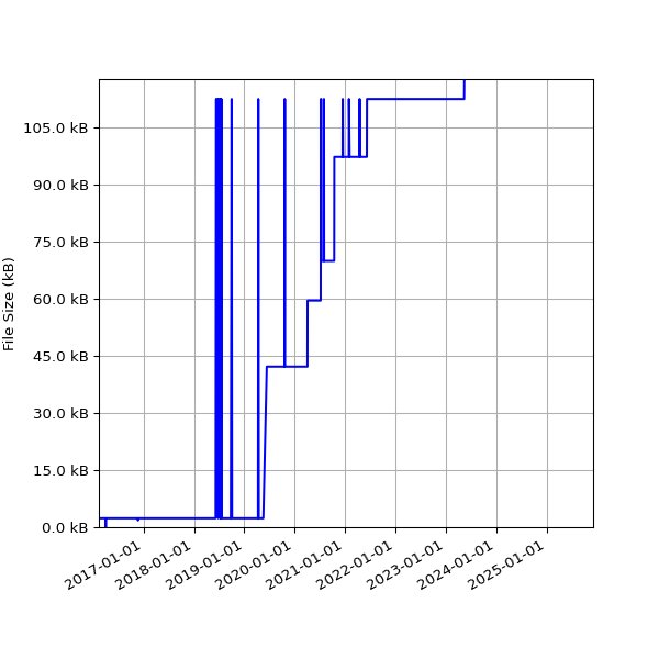 Graph of Total File Size against time