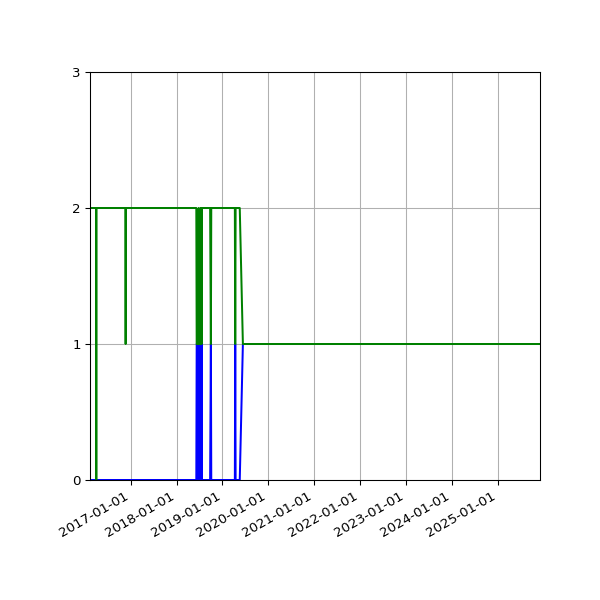 Graph of Files per version against time