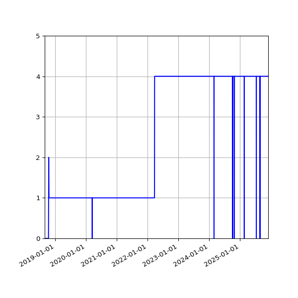 Graph of Activities against time
