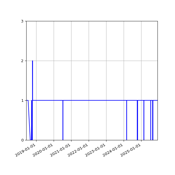 Graph of Activity Files against time