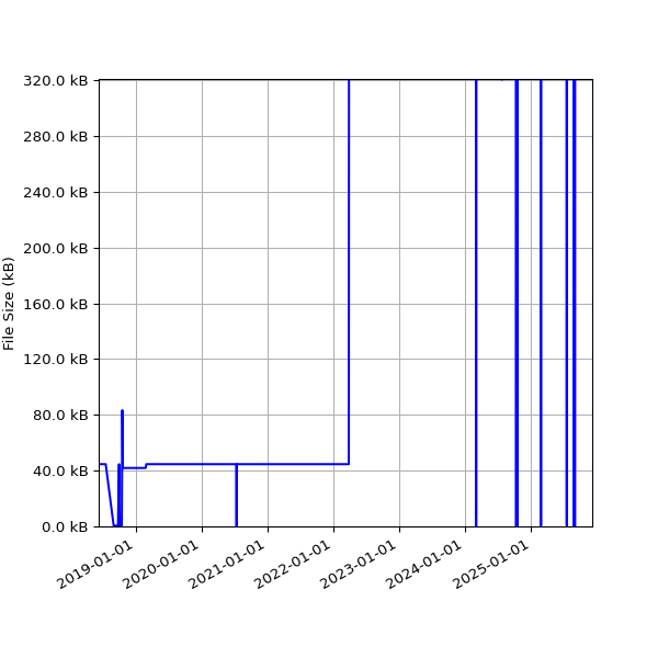 Graph of Total File Size against time
