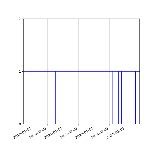 Graph of Organisation Files against time