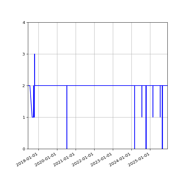 Graph of Files per version against time
