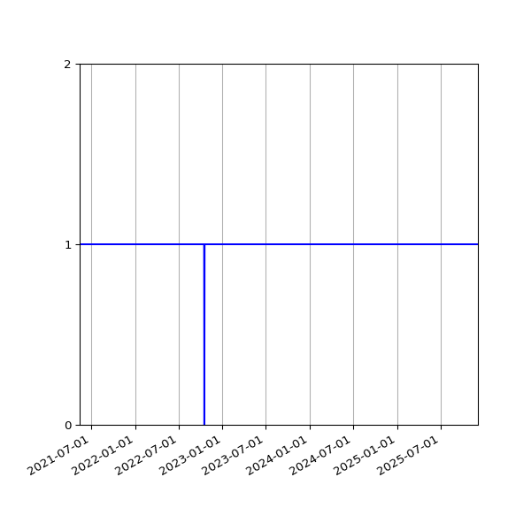 Graph of Activities against time