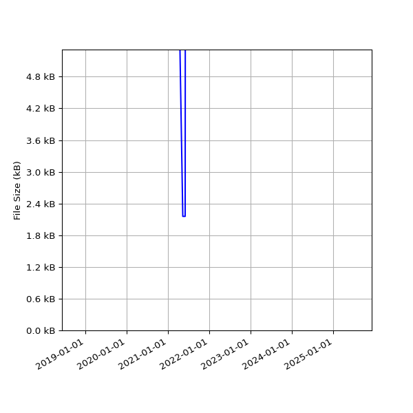 Graph of Total File Size against time