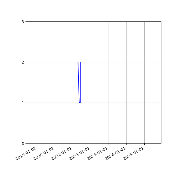 Graph of Files per version against time