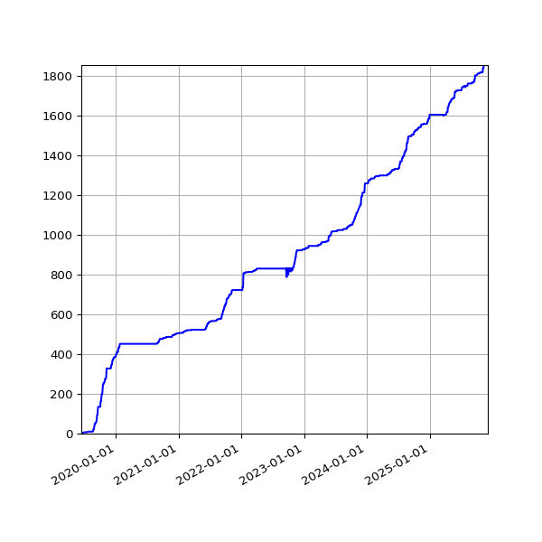 Graph of Activities against time