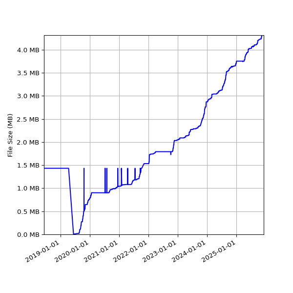 Graph of Total File Size against time