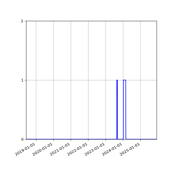 Graph of Files failing schema validation against time