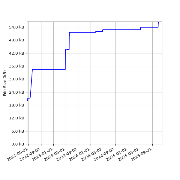Graph of Total File Size against time