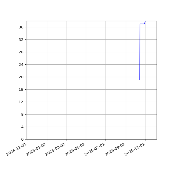 Graph of Activities against time
