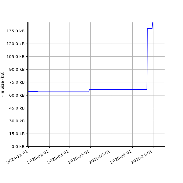 Graph of Total File Size against time