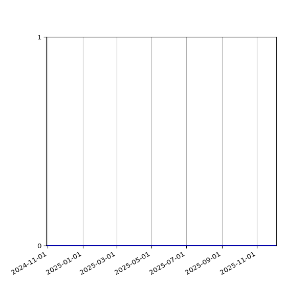 Graph of Organisation Files against time