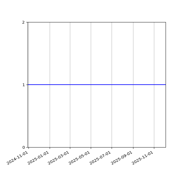 Graph of Files per version against time