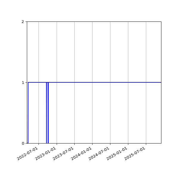 Graph of Activities against time