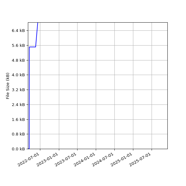 Graph of Total File Size against time