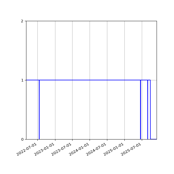 Graph of Files where XML is not well-formed against time