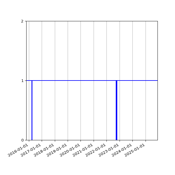 Graph of Activities against time