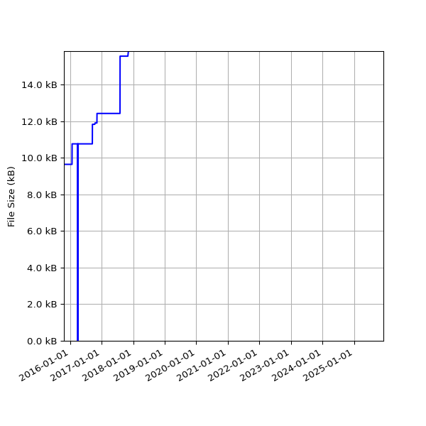 Graph of Total File Size against time