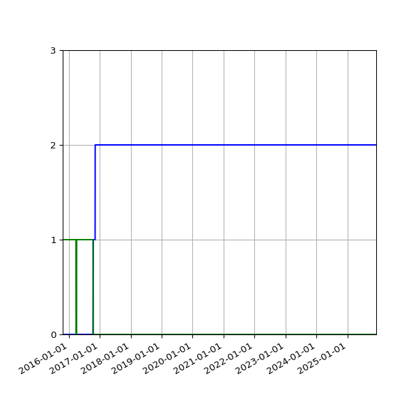 Graph of Files per version against time