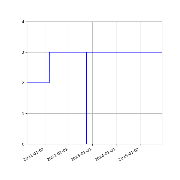 Graph of Activities against time