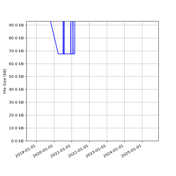 Graph of Total File Size against time
