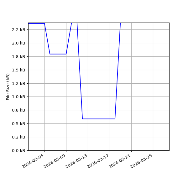 Graph of Total File Size against time
