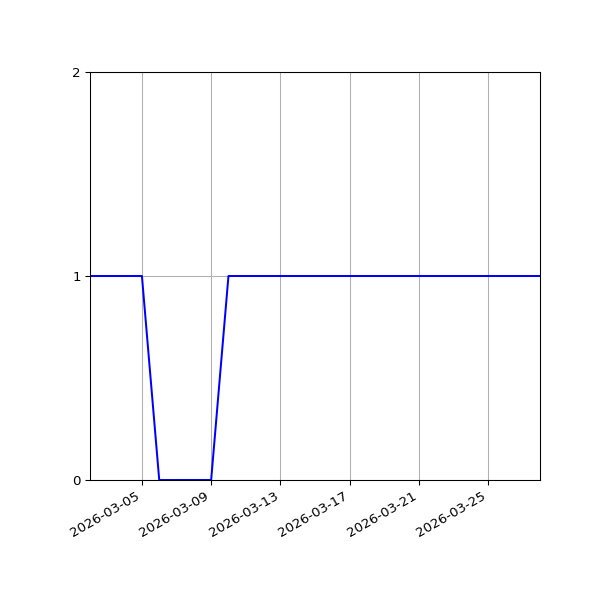 Graph of Organisation Files against time