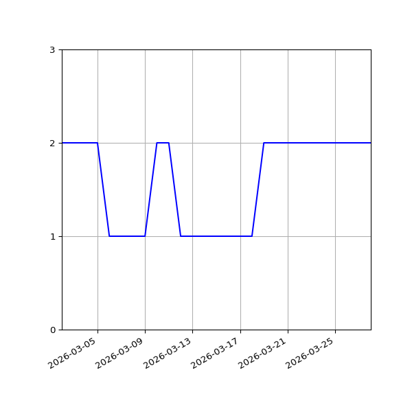 Graph of Files per version against time